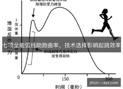 七项全能弧线助跑曲率，技术选择影响起跳效率